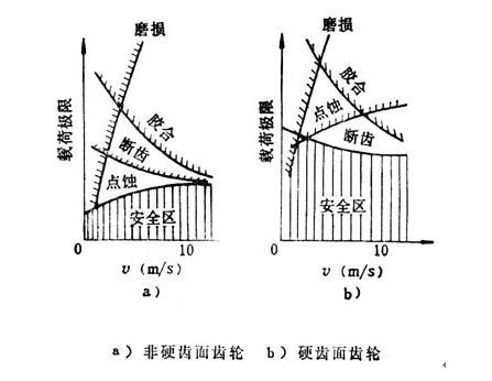 漸開線齒輪的四種失效形式畫出了承載能力的限制關(guān)系
