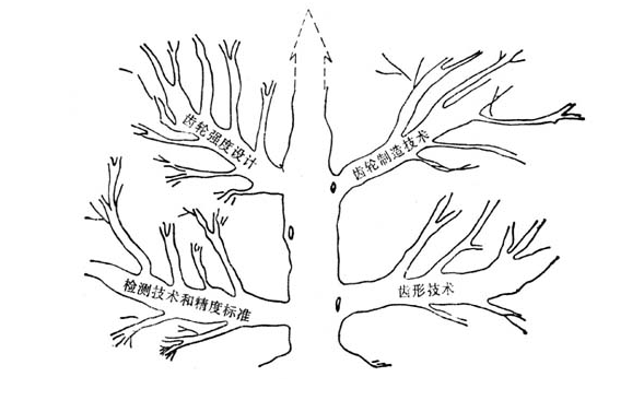 齒輪技術(shù)發(fā)展樹