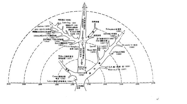 齒輪齒形發(fā)展樹