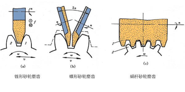 齒輪齒加工展成法和成形法的區(qū)別及優(yōu)缺點說明