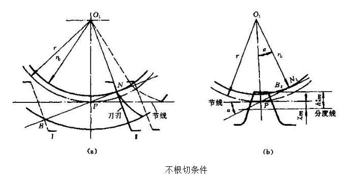 齒輪不根切條件