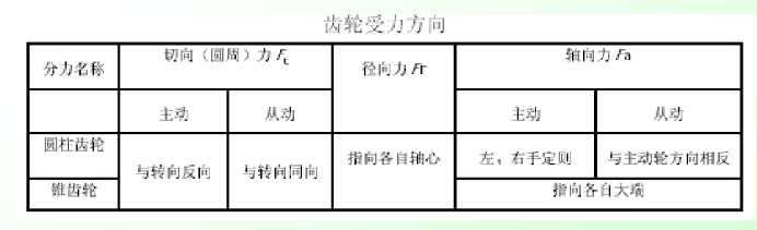 圓柱齒輪和直齒錐齒輪傳動各分力方向的判斷方法