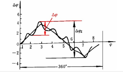傳動(dòng)平穩(wěn)性精度