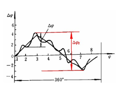 運(yùn)動(dòng)精度