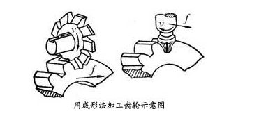 成形法加工齒輪