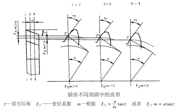 插齒不同剖面中的齒形