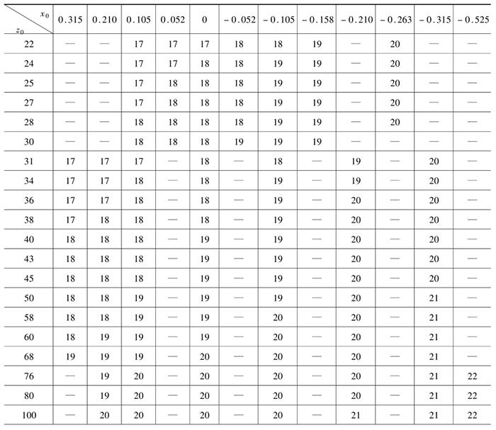 齒輪不產(chǎn)生根切的插齒刀最少齒數(shù)