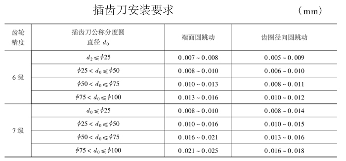 插齒刀安裝要求