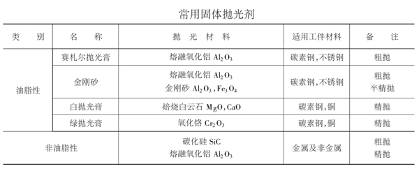 常用固體拋光劑